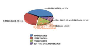 2013年1 8月陶瓷行业主营业务收入情况